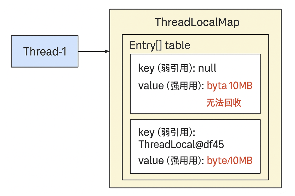 threadLocal引用示意图